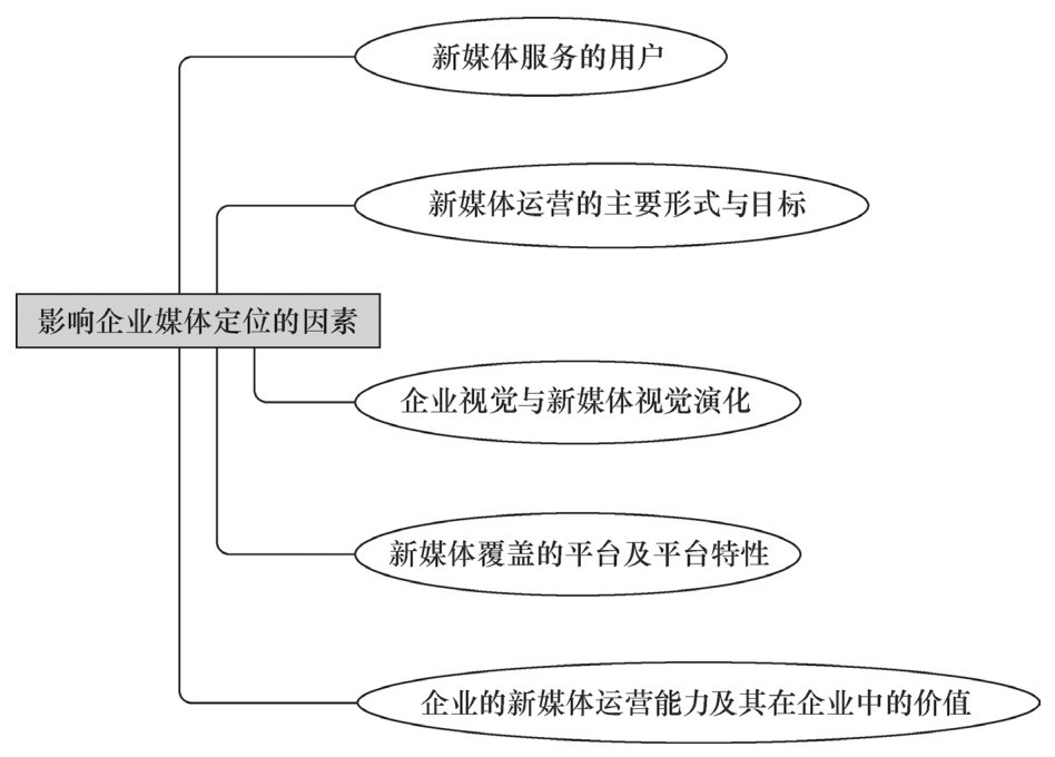 企业新媒体运营的四大要素