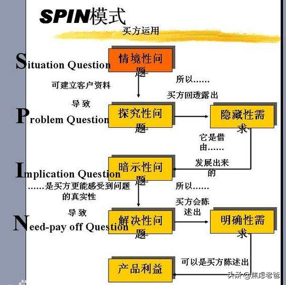 方法论｜商业竞争中的摧龙六式系列第3式：挖掘需求