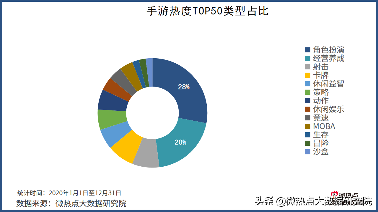 2020年游戏行业网络关注度分析报告