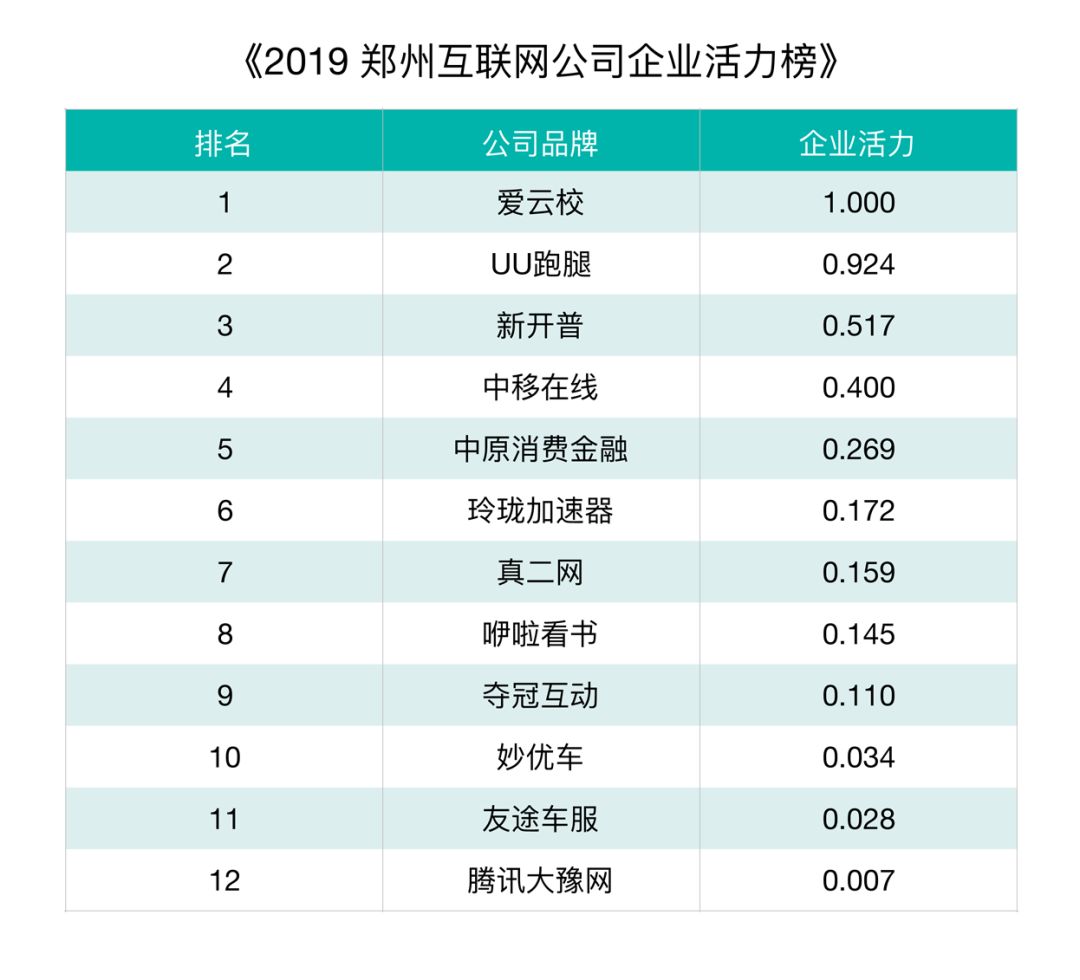 郑州互联网公司排行榜出炉，我们一起携手“郑创未来”