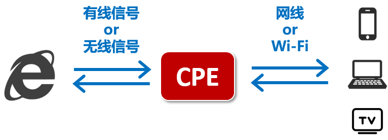 什么是5G CPE？