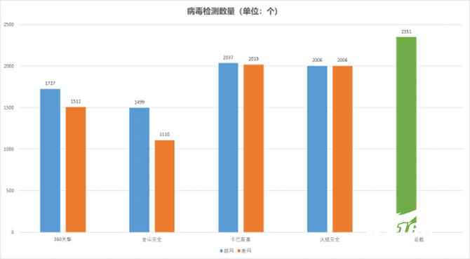 数据说话！四大热门企业级杀毒软件横评