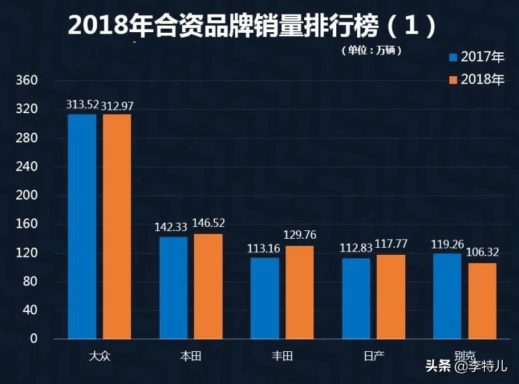 2018年10大热销合资品牌，大众榜首，丰田日产均入榜，韩系车呢？