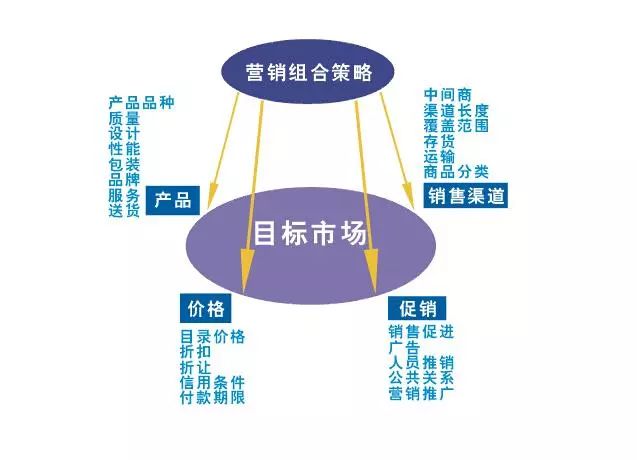 如何打造多渠道营销策略