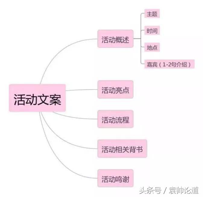 活动策划的标准流程及重点