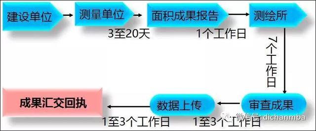 实用！房地产项目开发流程：7大专业、8个阶段、126个关键节点