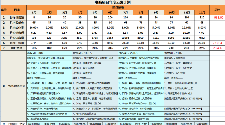 做电商必备技能：店铺运营计划的清晰制定，运营框架的详细规划