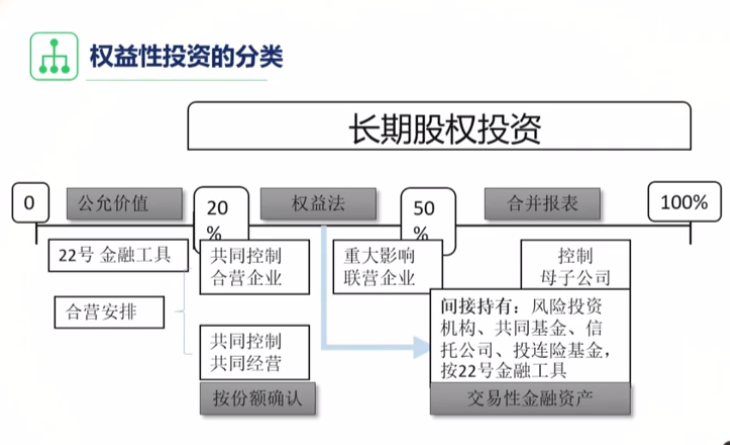 作为经营者，不得不了解的长期股权投资