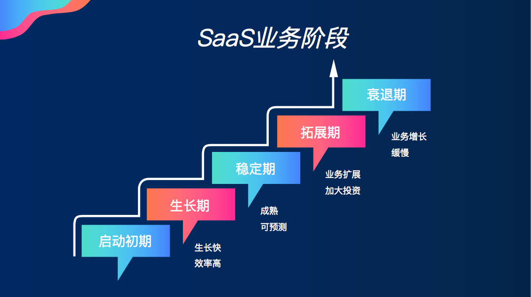 如何看SaaS指标和KPI的定义