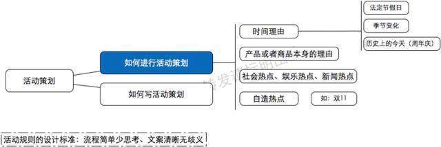 运营必须懂得运营思维导图