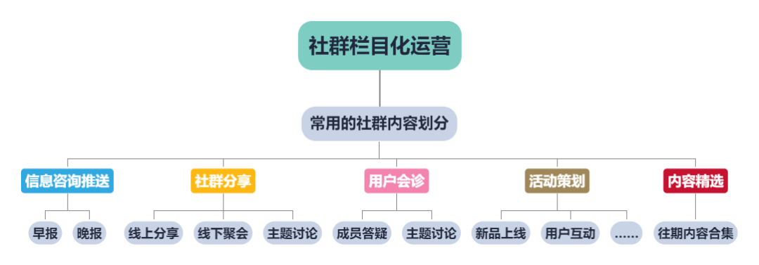 详解！各行各业均可适用的社群运营四步法