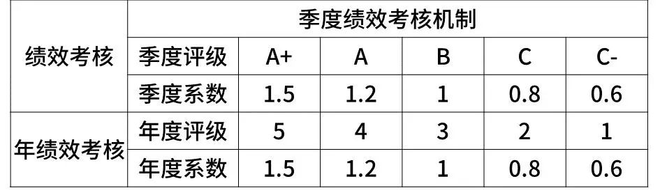 阿里巴巴、腾讯、华为、京东、小米薪资和职级一览（2020版）