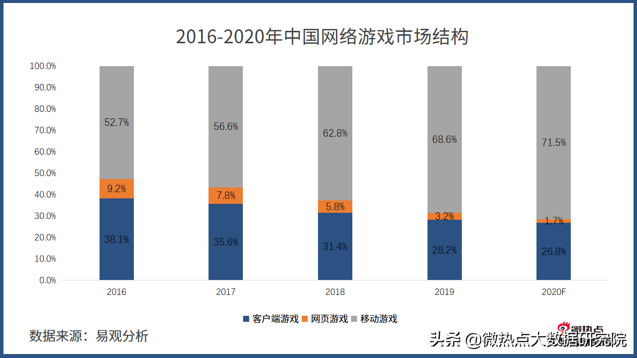 2020年游戏行业网络关注度分析报告