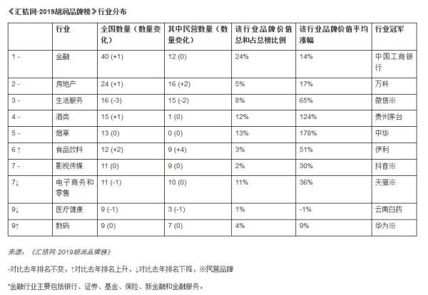 胡润中国品牌价值排行出炉：茅台酒第一、中华烟第二