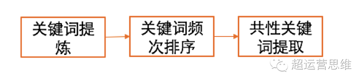 思路+步骤+方法，三步教你如何快速构建用户画像？