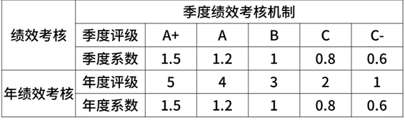 2020年互联网大厂薪资和职级大全，看知名企业成功背后的薪酬激励