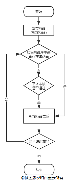 电商企业如何选择商品管理系统？百宝云给你解决方案