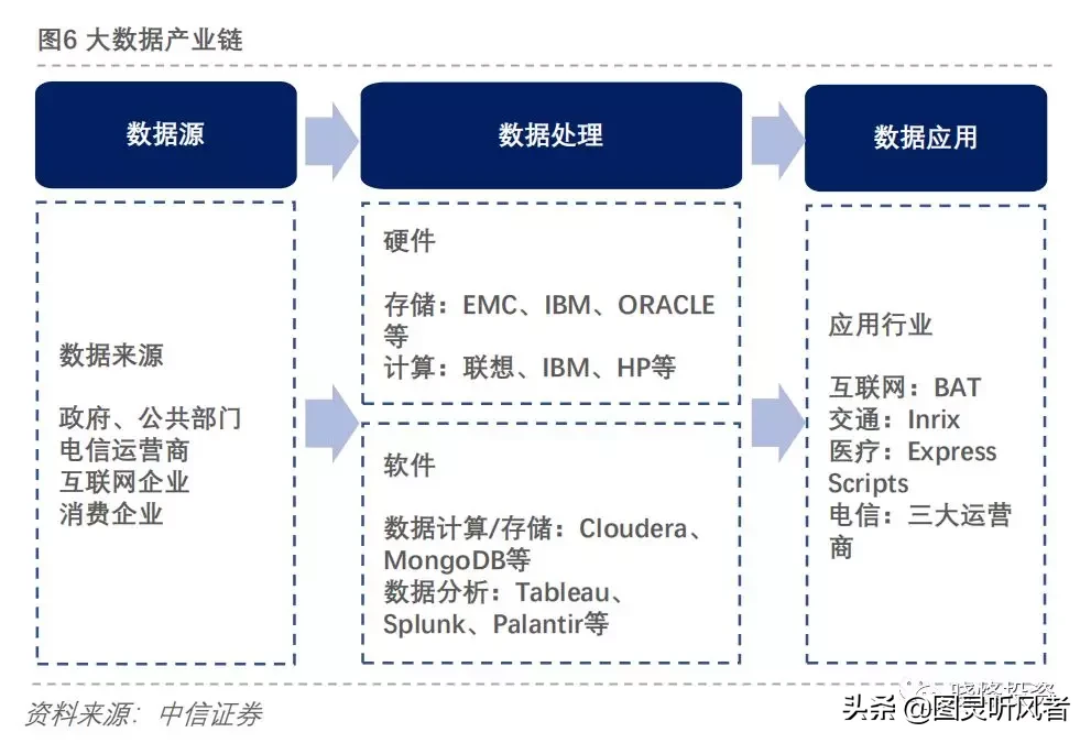 投资笔记：大数据研究报告