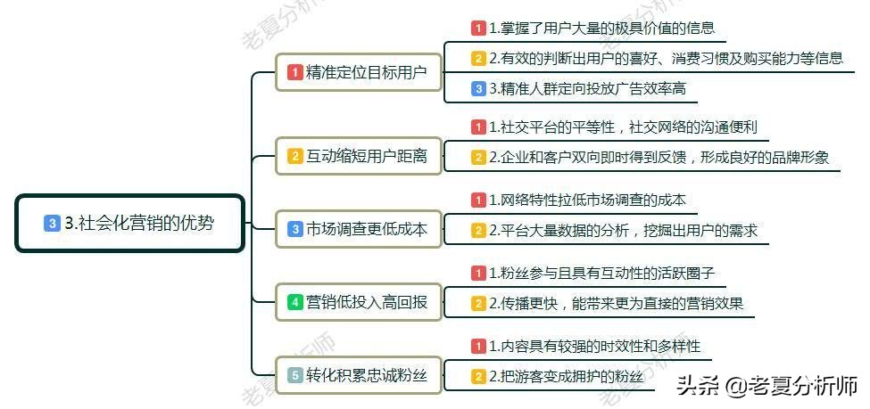 社会化营销是什么？社会化营销该如何操作？需要注意哪几个环节？