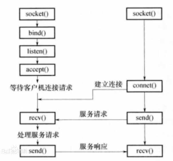 从操作系统层面理解Linux下的网络IO模型