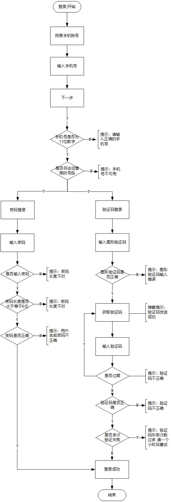 两个方面，带你画一份完美的业务流程图