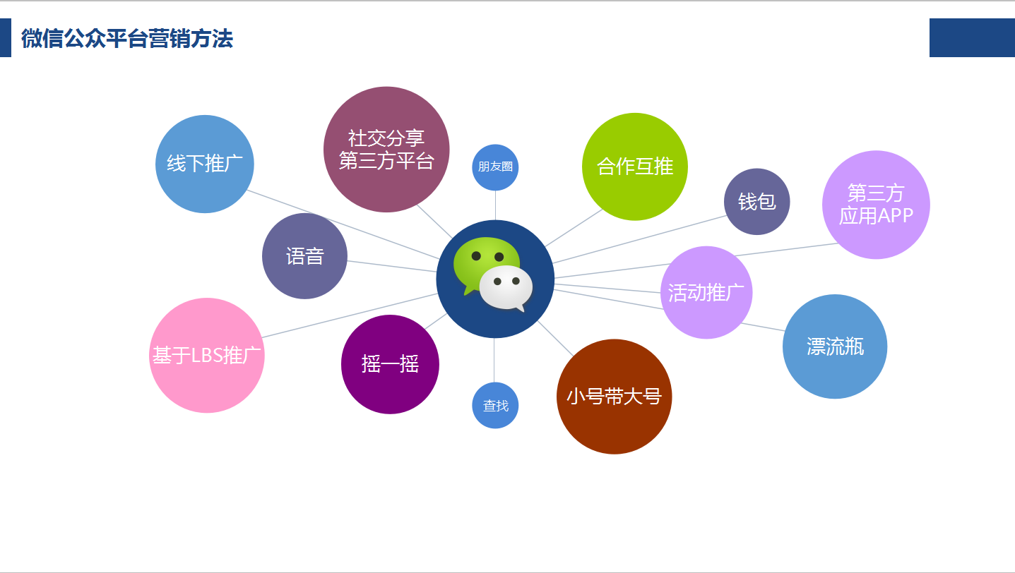 微信公众号营销如何推广，微信公众号运营营销计划方案PPT源文件