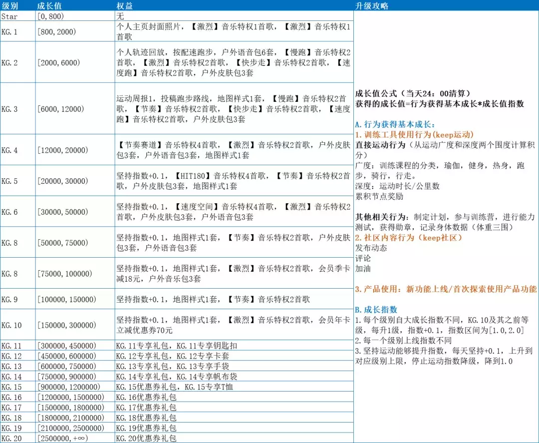 如何搭建用户运营体系：以Keep为案例详细拆解