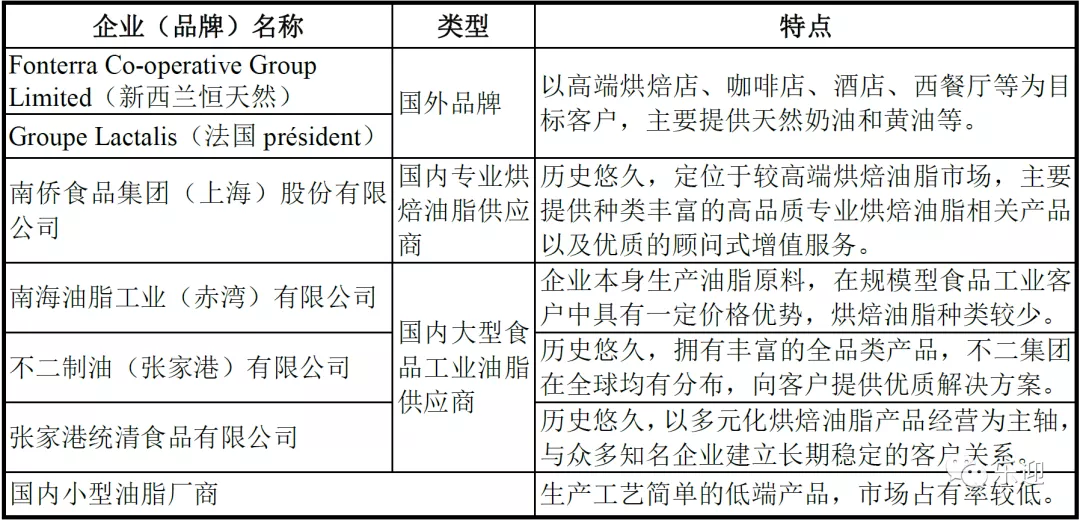 国内烘焙油脂市场领导者品牌南侨食品