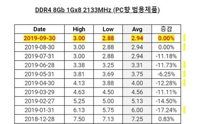 内存条价格回到解放前，双十一各价位DDR4内存好价推荐