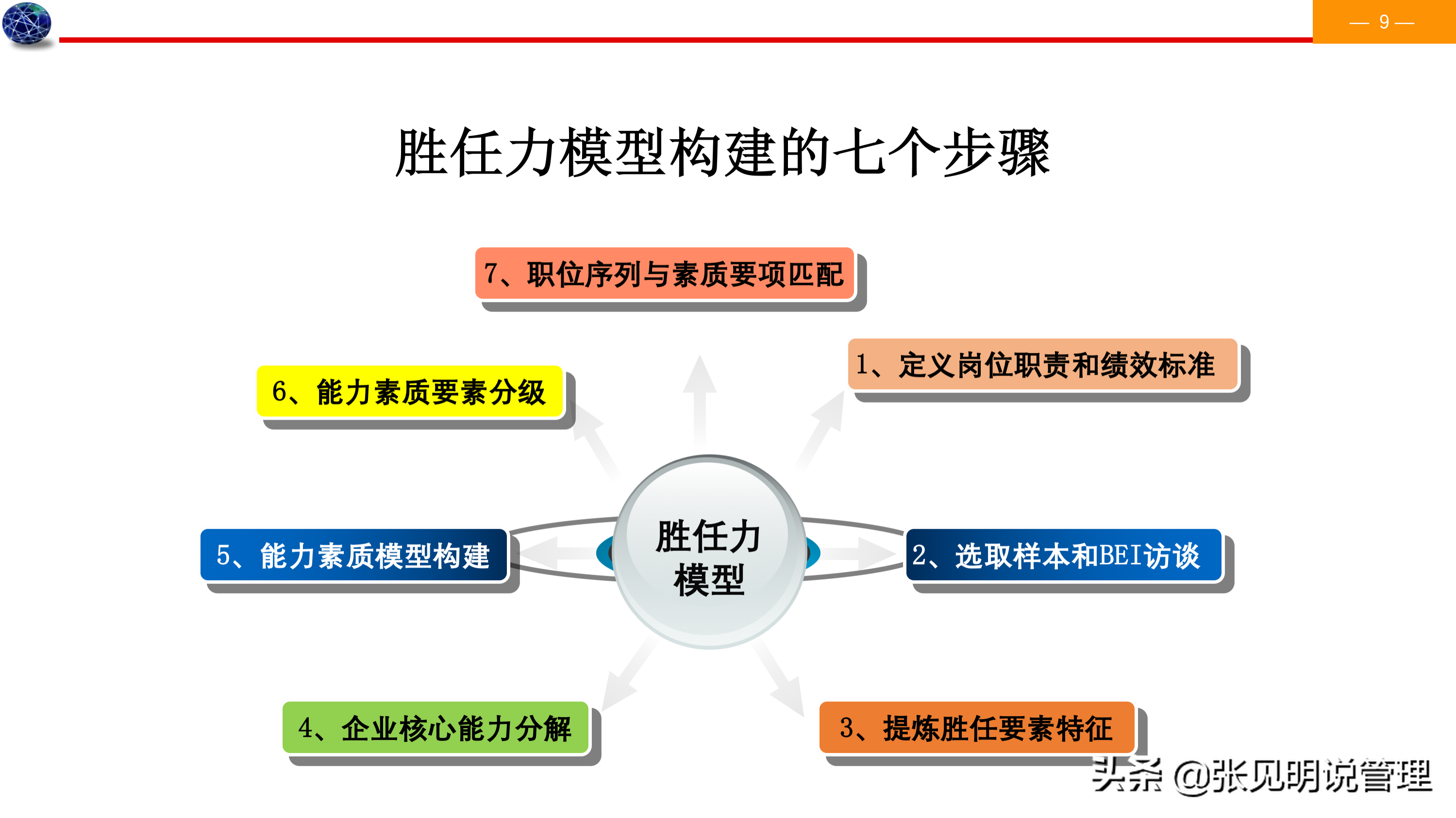 建立能力素质模型七个步骤，详细案例，经理、人事总监必备，收藏