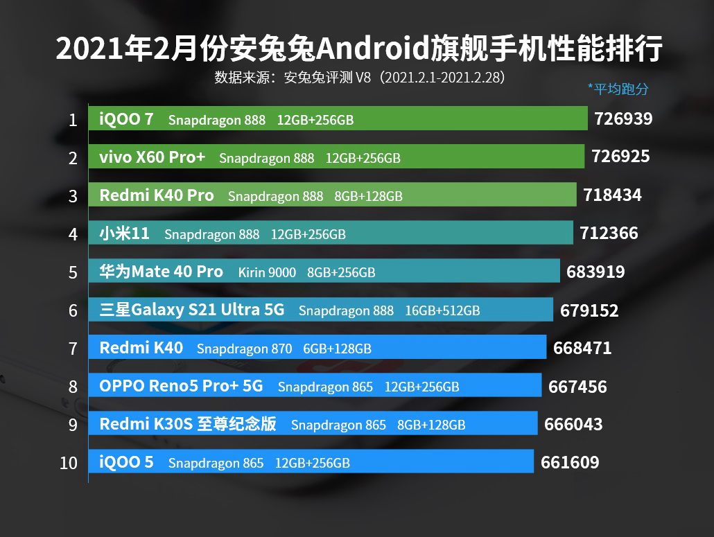 手机CPU天梯图2021年3月版来了 你的手机处理器排名高吗