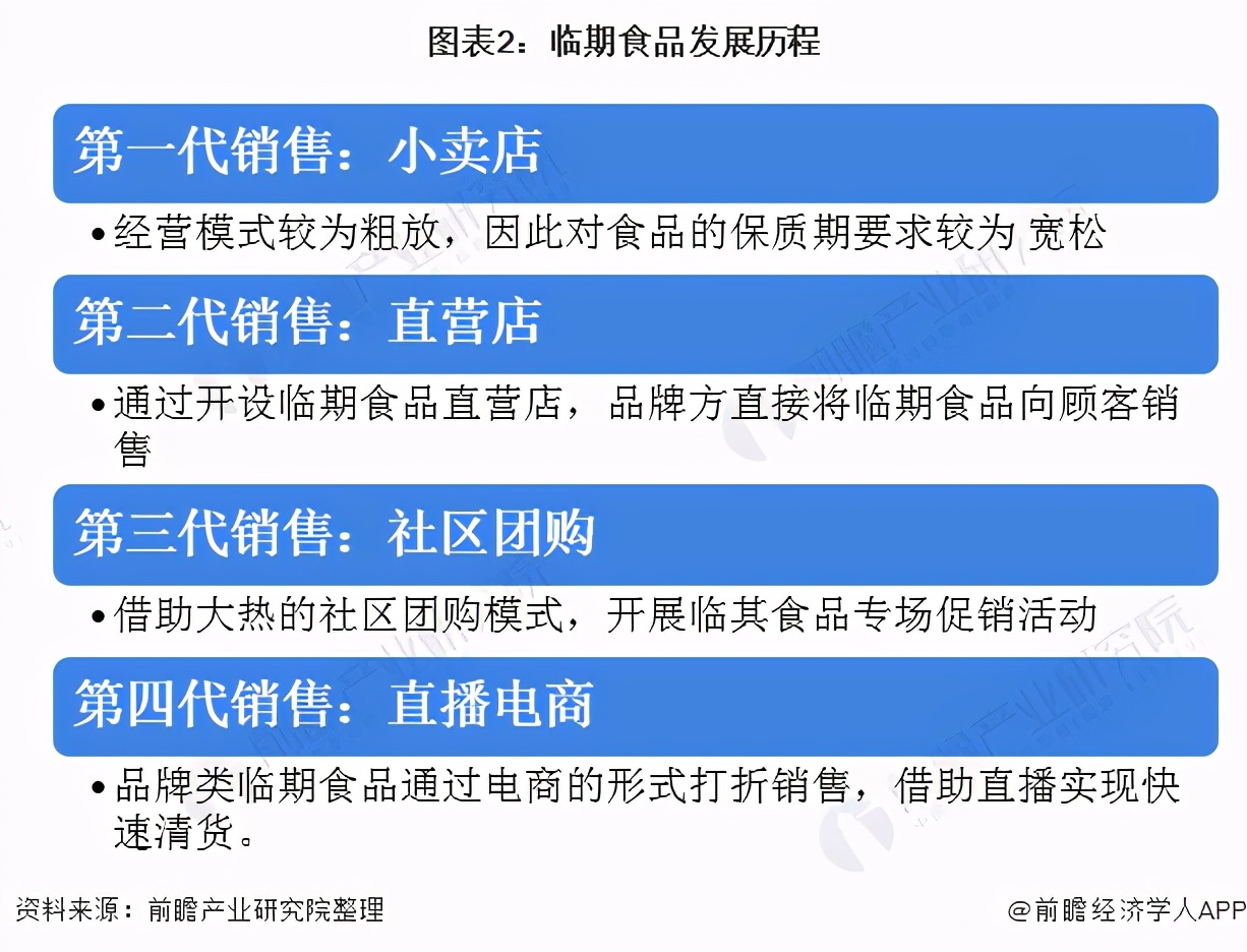 2021年中国临期商品行业市场现状及发展前景分析