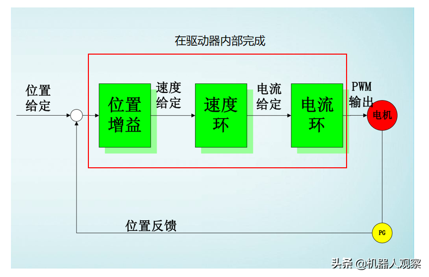 工控自动化行业必须掌握的知识：伺服电机接线方式