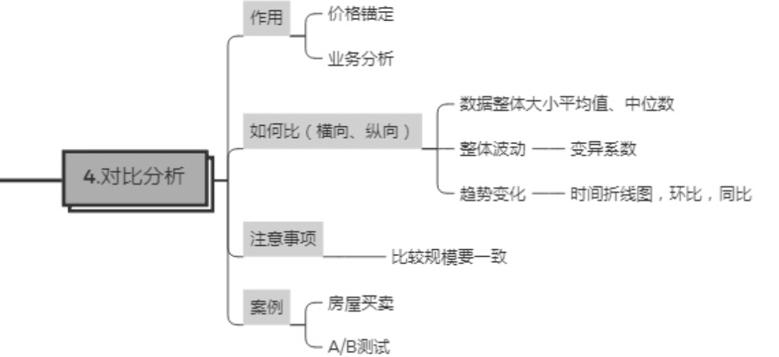 8个常用数据分析方法，轻松搞定各种业务分析