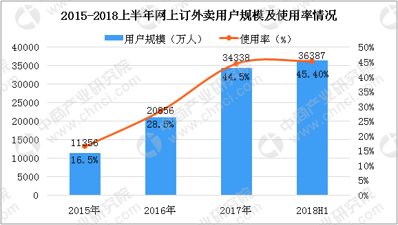 2018年中国在线餐饮行业分析及预测：美团和饿了么市场份额占95%