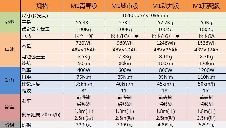 小牛M1顶配/动力/都市/青春版买哪款#