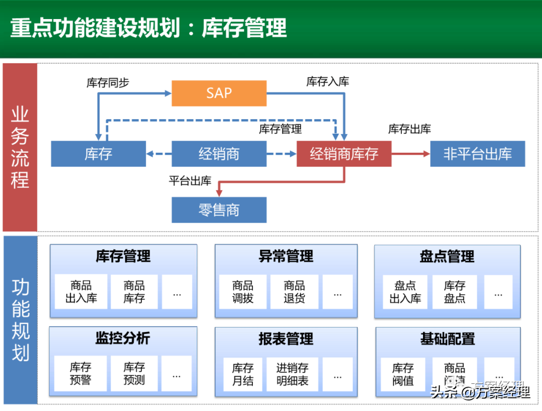 电商运营平台整体规划方案(ppt)