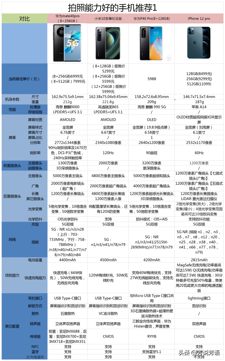 2020年（11月）有哪些拍照能力好的手机值得购买？