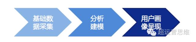 思路+步骤+方法，三步教你如何快速构建用户画像？