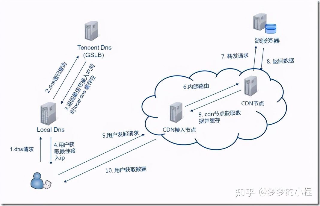 什么是CDN？CDN的优势是什么？