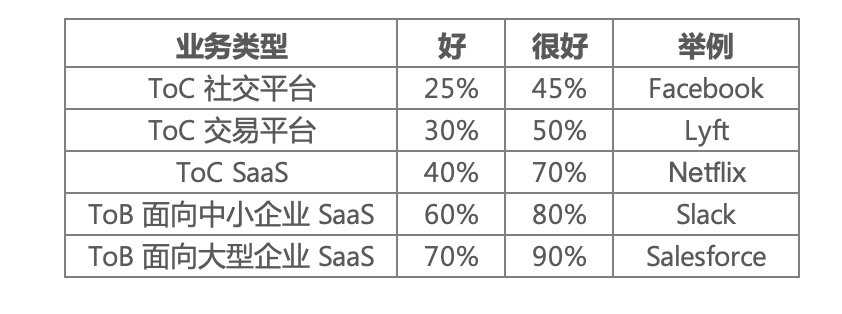 好的留存率标准是什么？