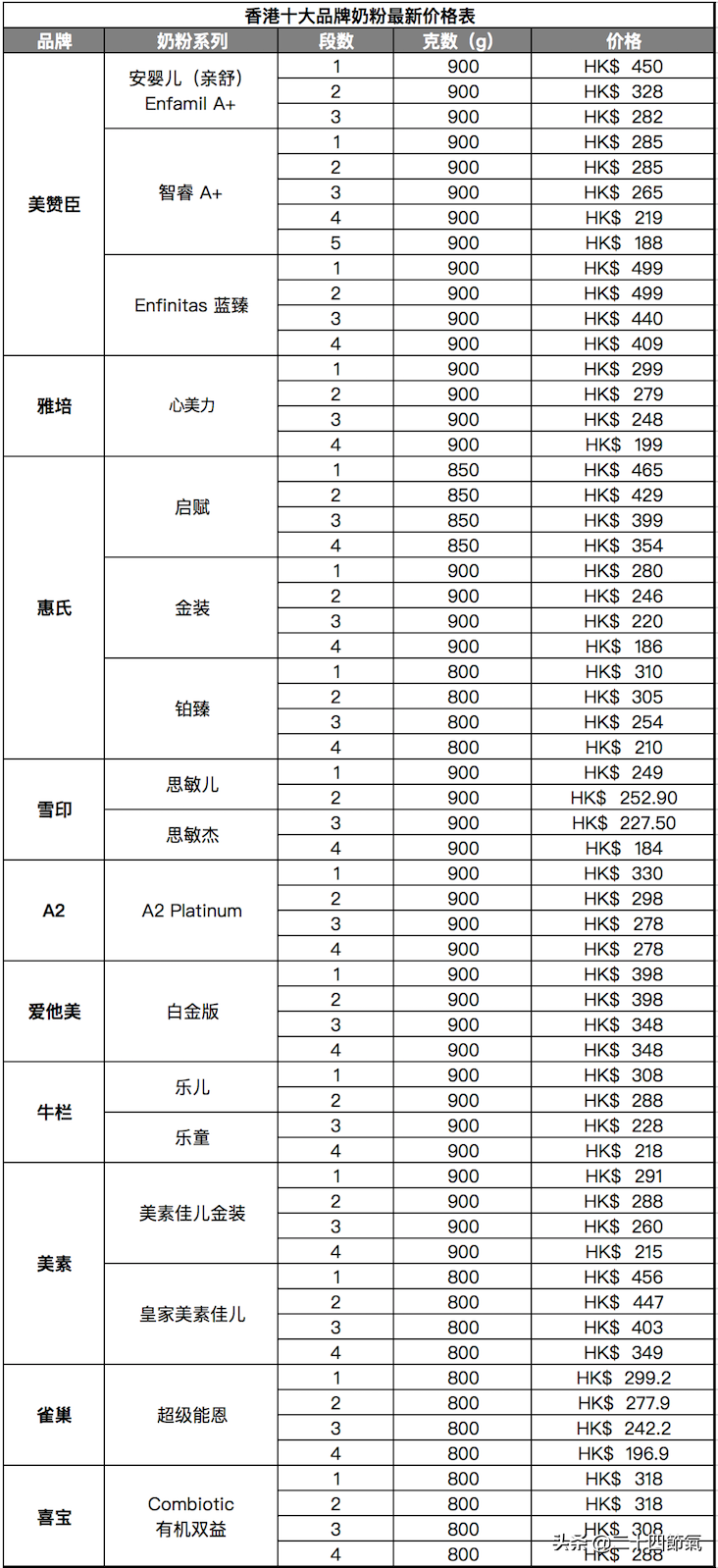 进口奶粉为什么要选港版的？文末附香港各大品牌奶粉最新报价