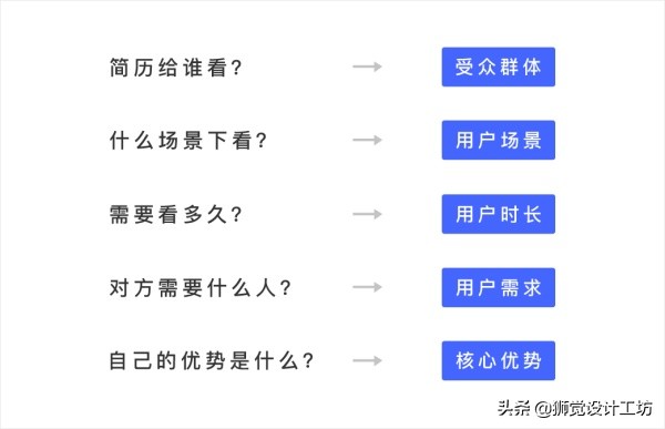 高手经验！设计师如何运用产品思维制作个人简历？