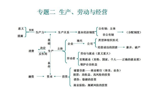 高中必修一政治知识框架图总结