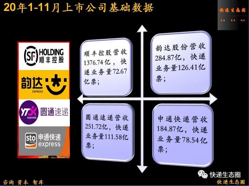 重磅！顺丰收入再创历史新高，韵达如何保二？圆通还有牌吗？申通出清了吗2021的“牛年”做好准备了吗