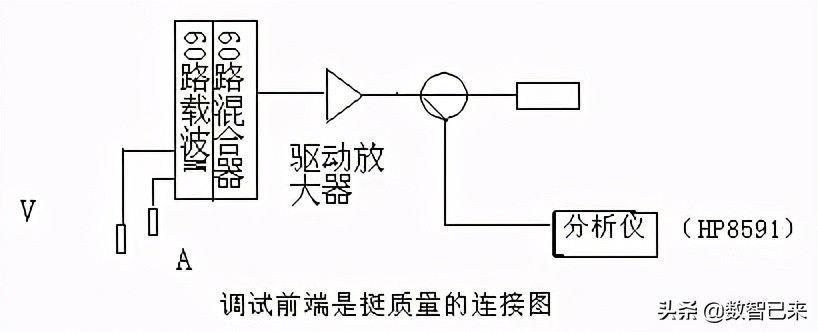 有线电视系统的调试与检测