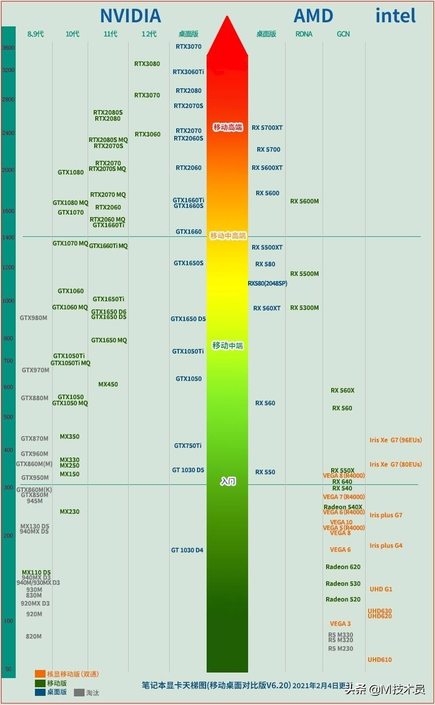 几款笔记本独立显卡的分析