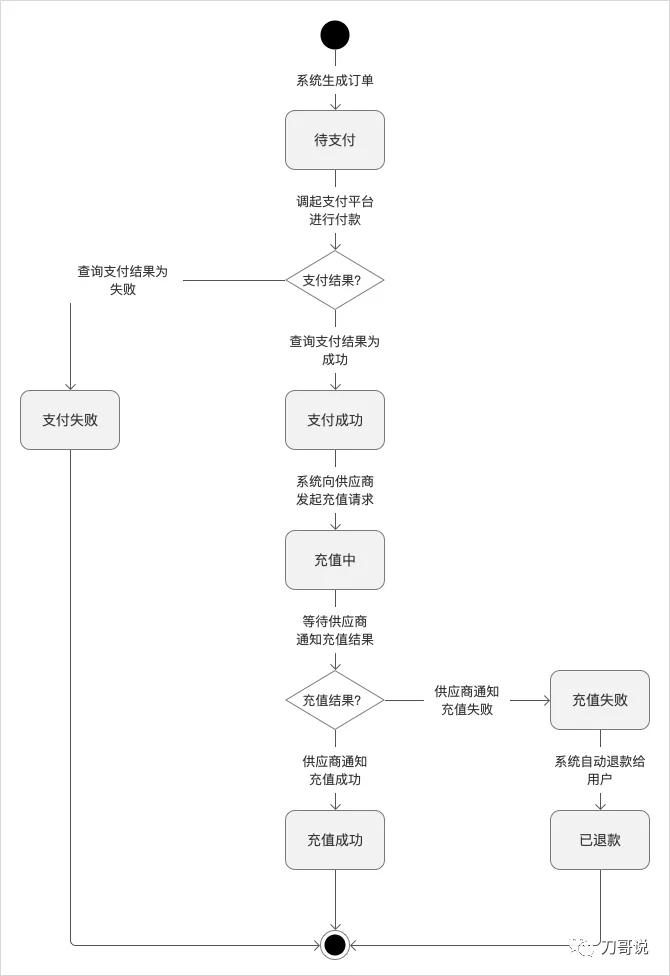 产品经理怎么画流程图？