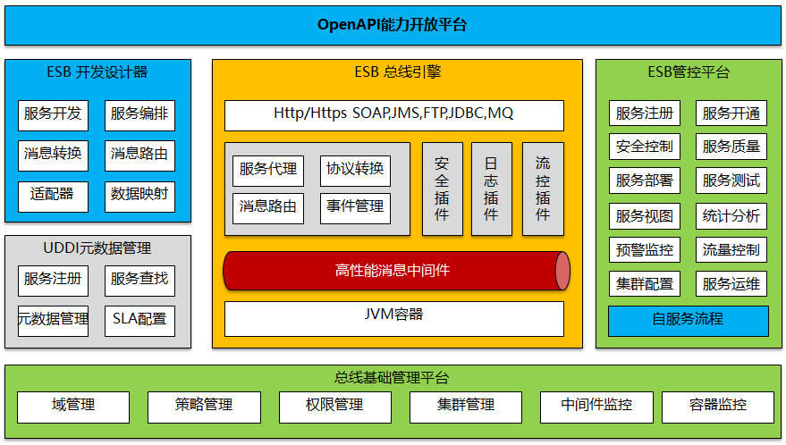 对ESB服务总线和API网关产品集成和融合分析