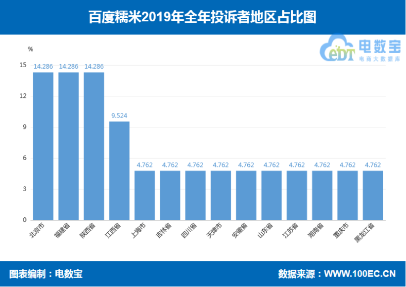 「315曝光」“百度糯米”2019消费评级数据出炉 获“谨慎下单”